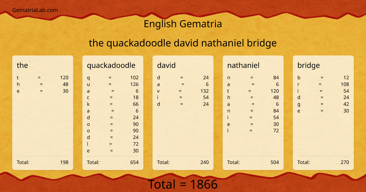 the quackadoodle david nathaniel bridge in english Gematria